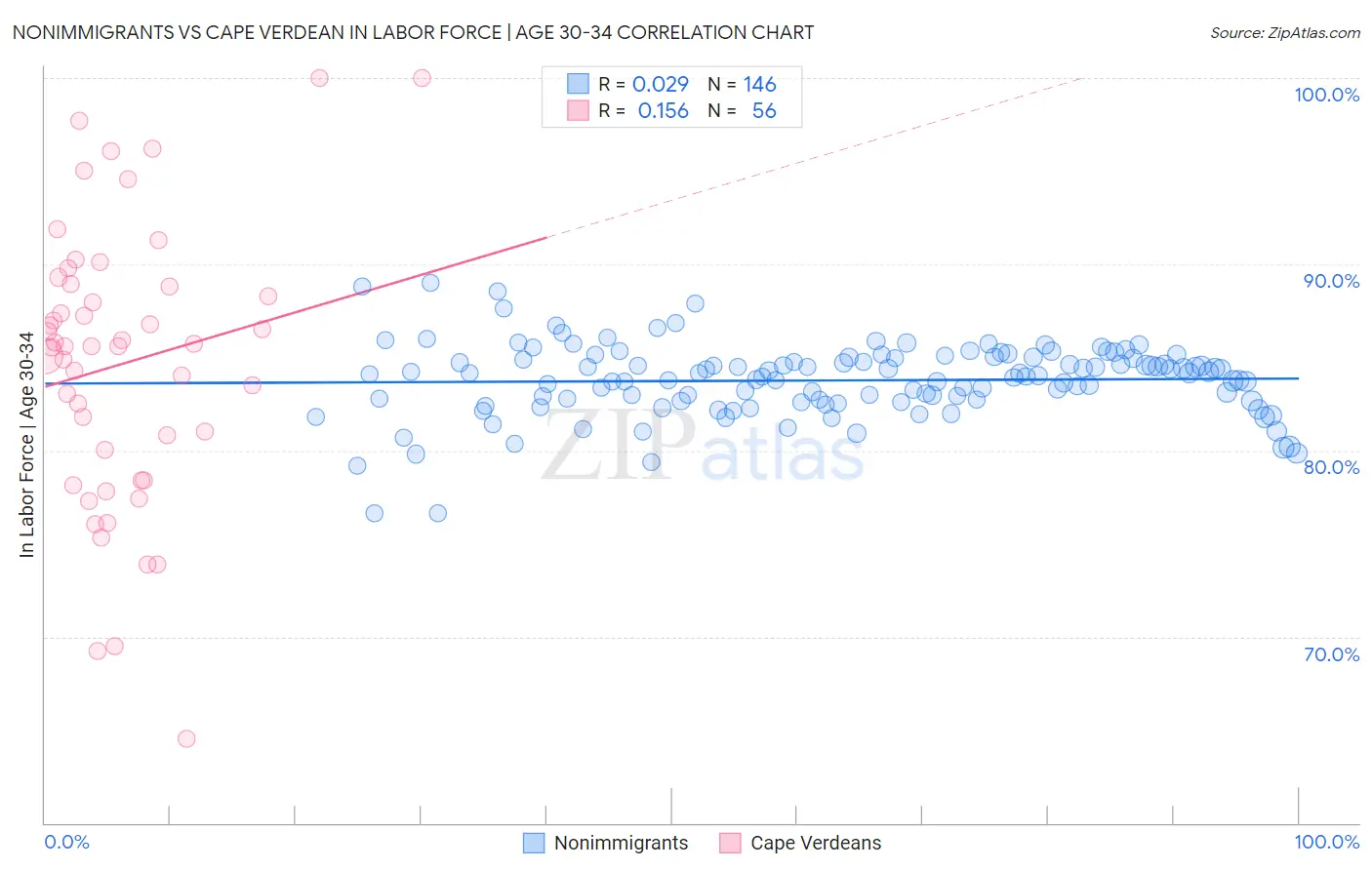 Nonimmigrants vs Cape Verdean In Labor Force | Age 30-34