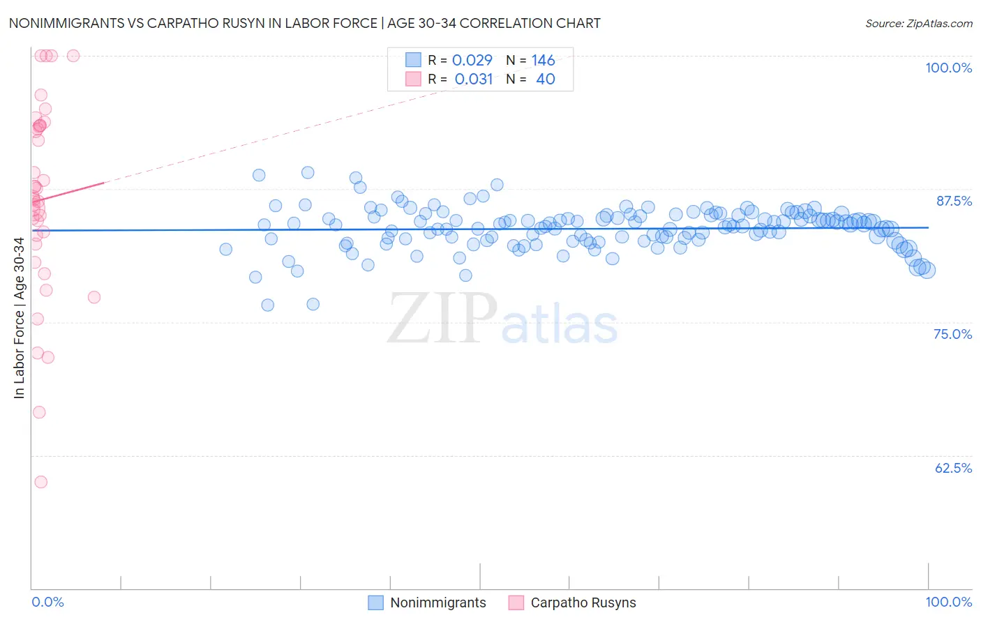 Nonimmigrants vs Carpatho Rusyn In Labor Force | Age 30-34