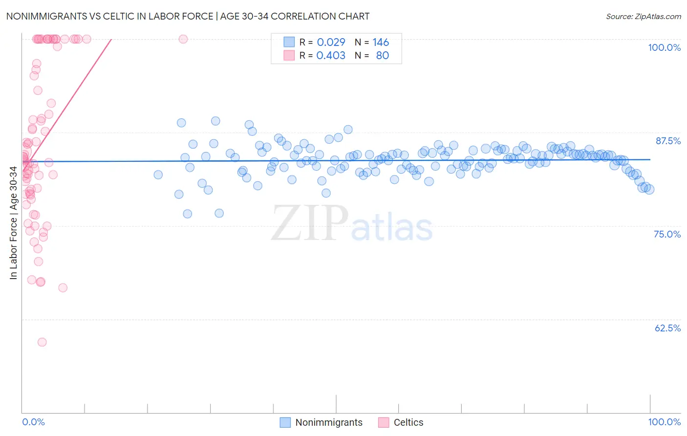 Nonimmigrants vs Celtic In Labor Force | Age 30-34