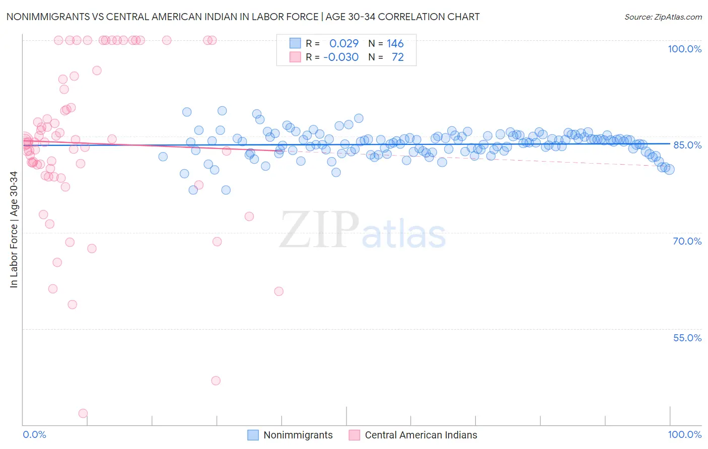 Nonimmigrants vs Central American Indian In Labor Force | Age 30-34