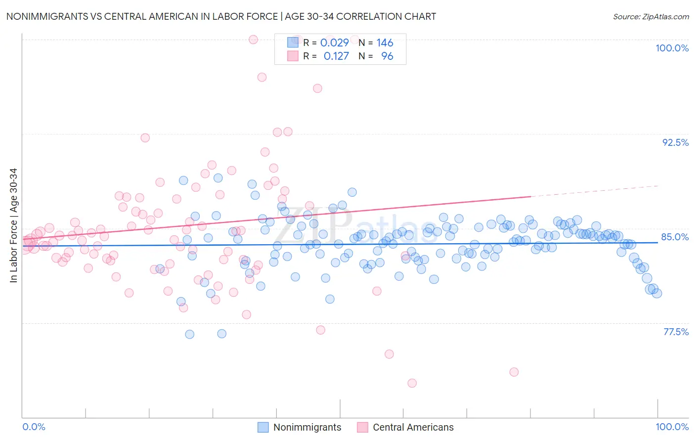 Nonimmigrants vs Central American In Labor Force | Age 30-34