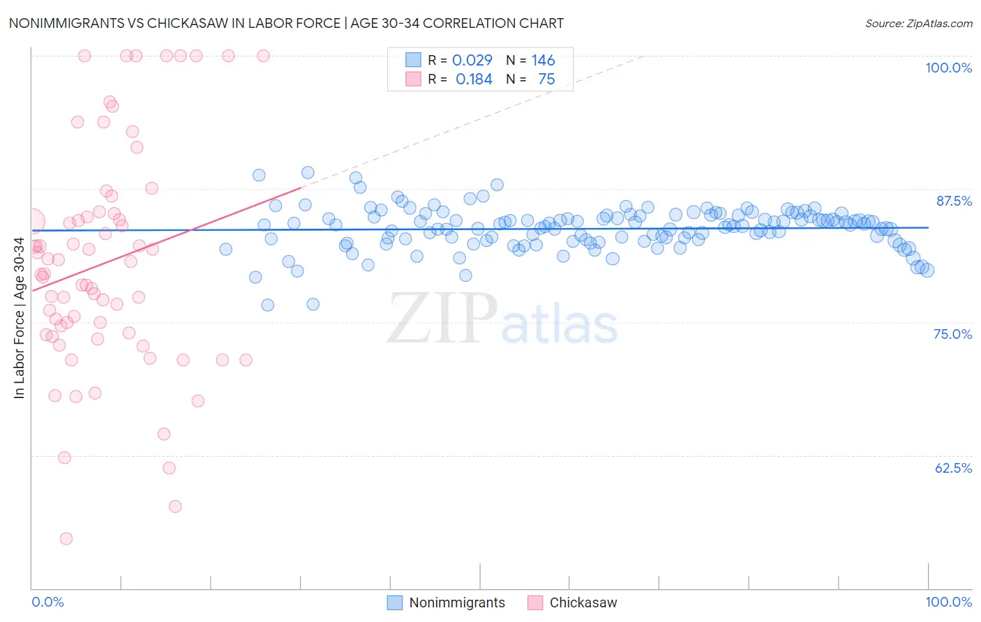 Nonimmigrants vs Chickasaw In Labor Force | Age 30-34