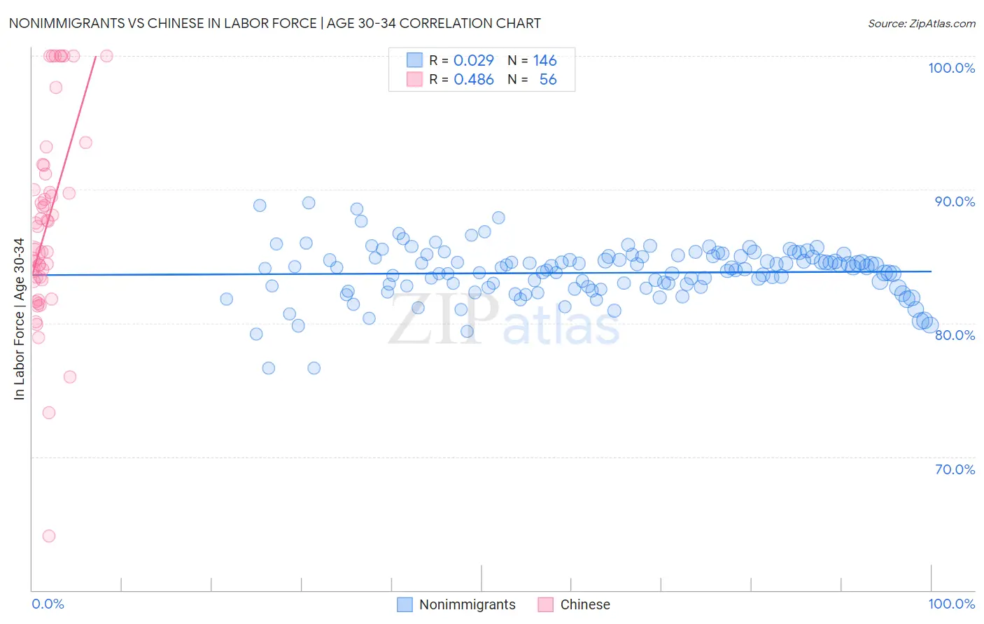 Nonimmigrants vs Chinese In Labor Force | Age 30-34