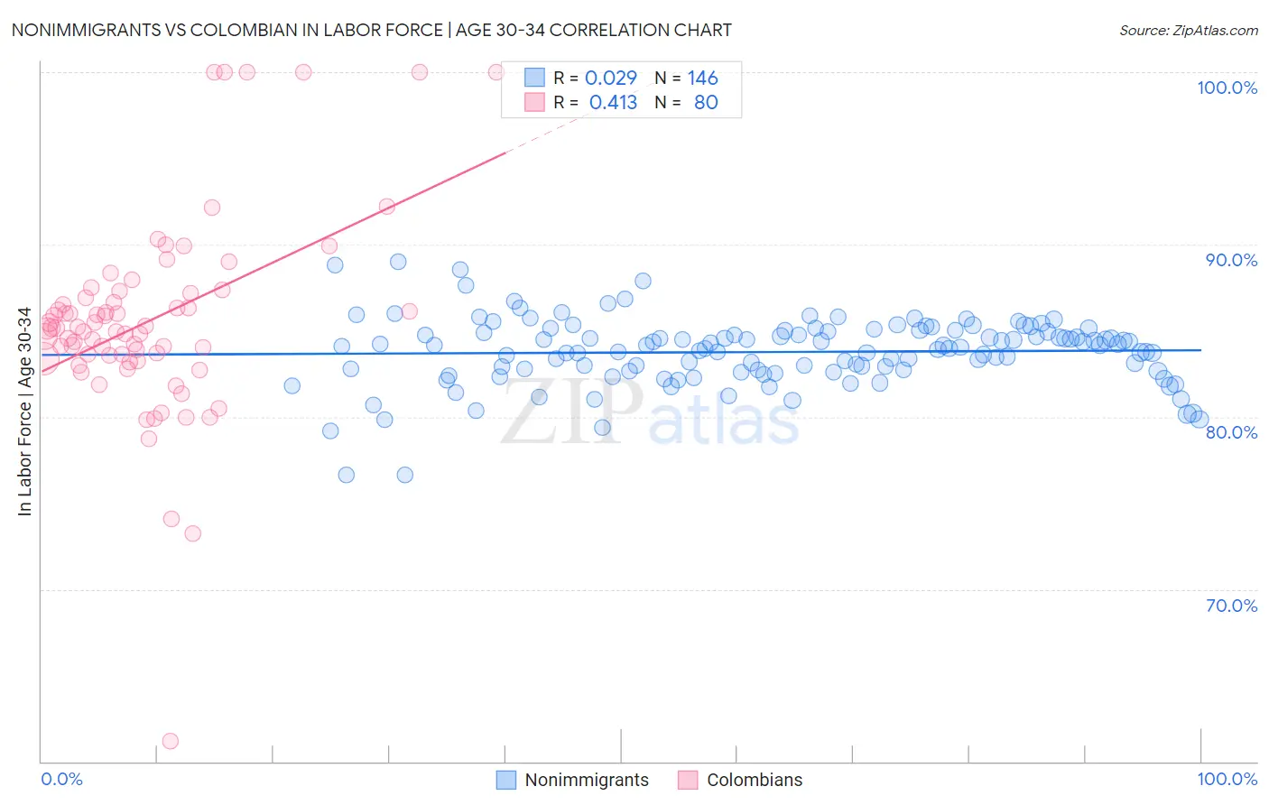 Nonimmigrants vs Colombian In Labor Force | Age 30-34