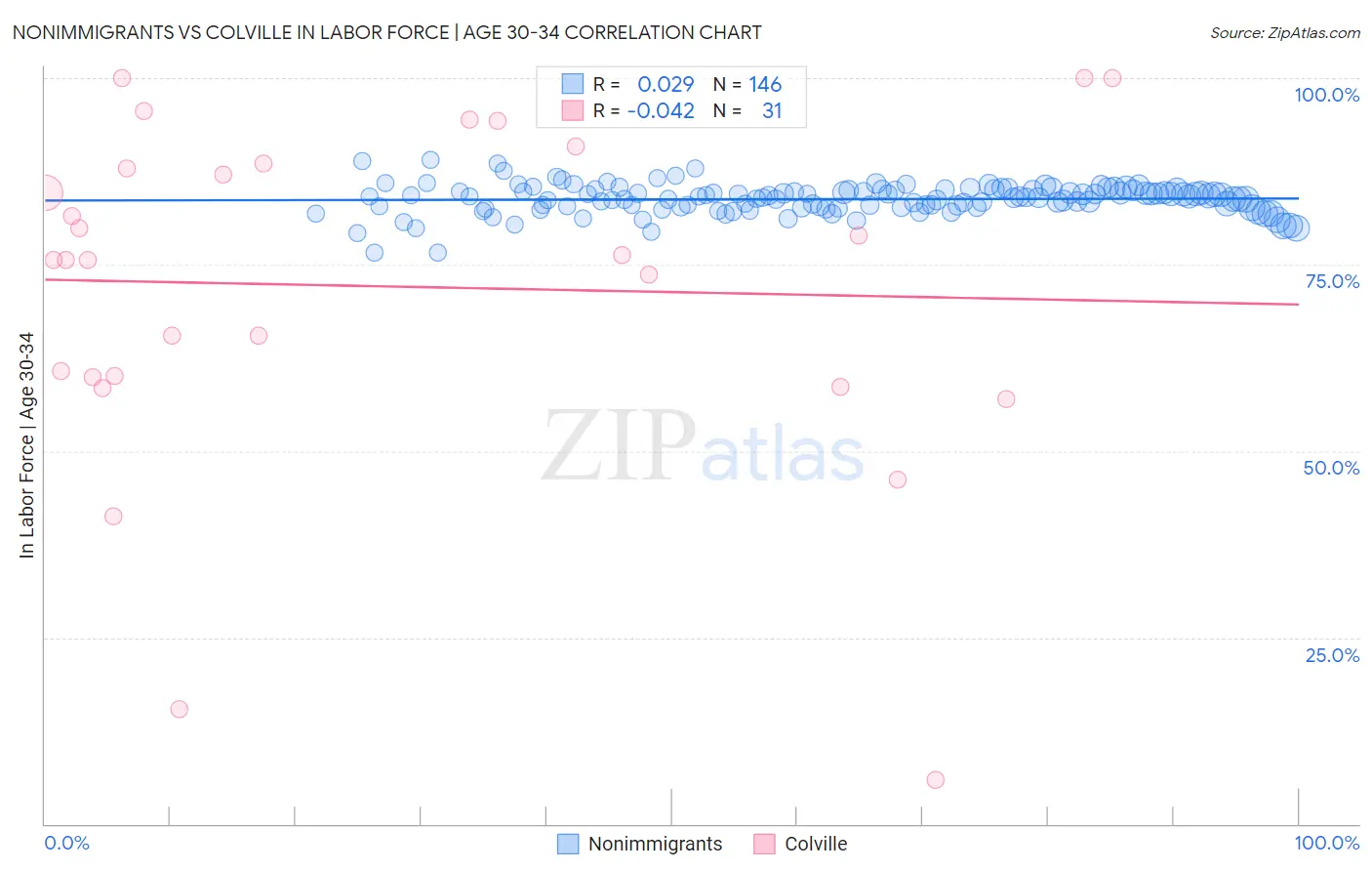 Nonimmigrants vs Colville In Labor Force | Age 30-34