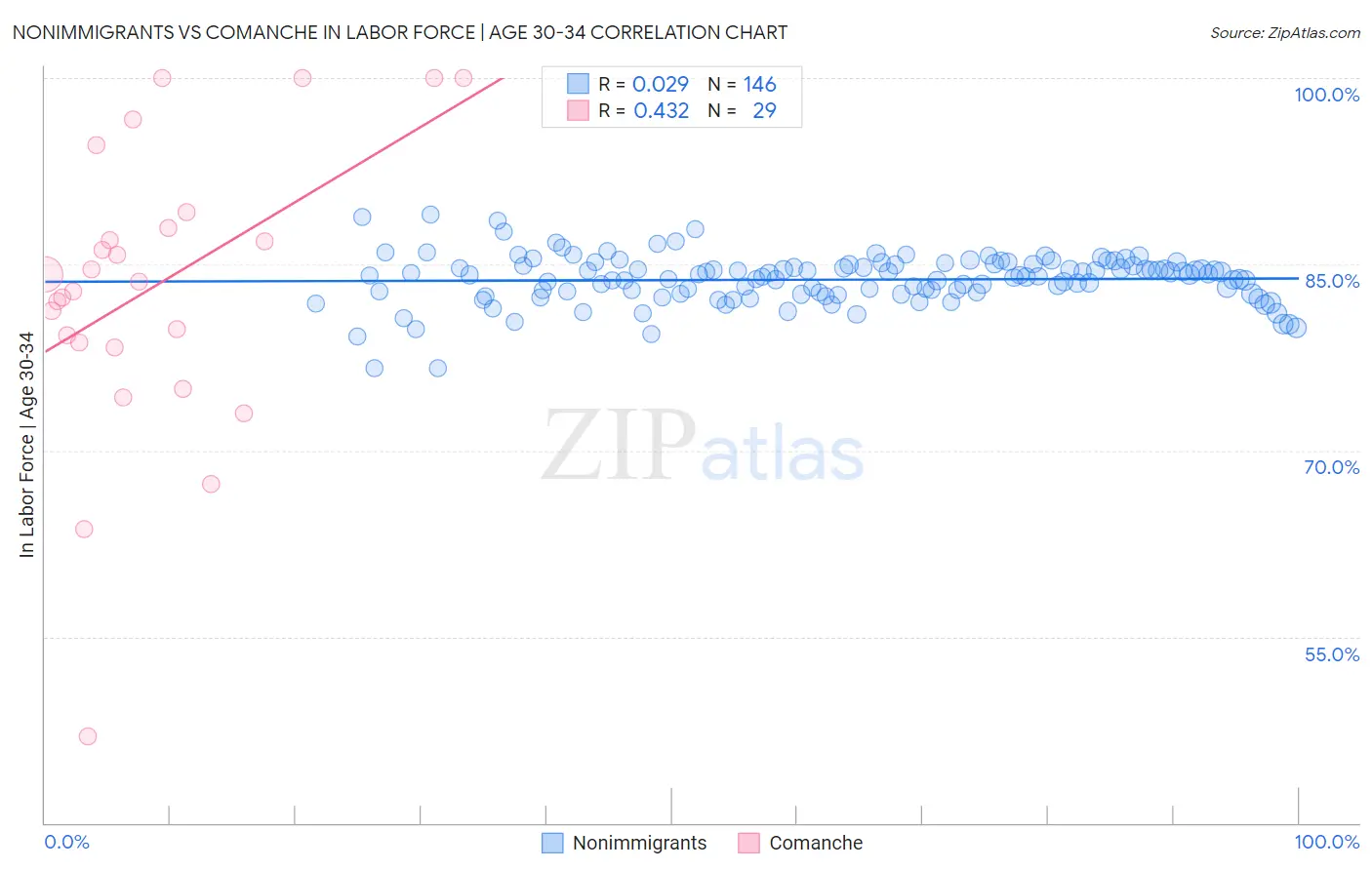 Nonimmigrants vs Comanche In Labor Force | Age 30-34