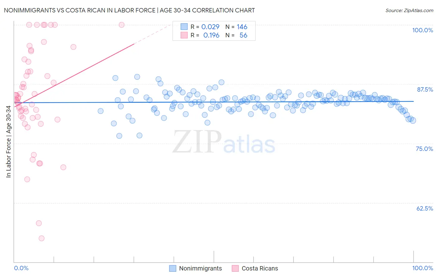 Nonimmigrants vs Costa Rican In Labor Force | Age 30-34