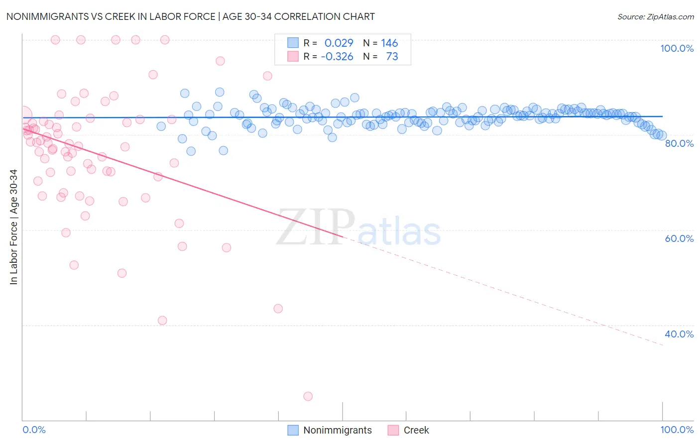 Nonimmigrants vs Creek In Labor Force | Age 30-34