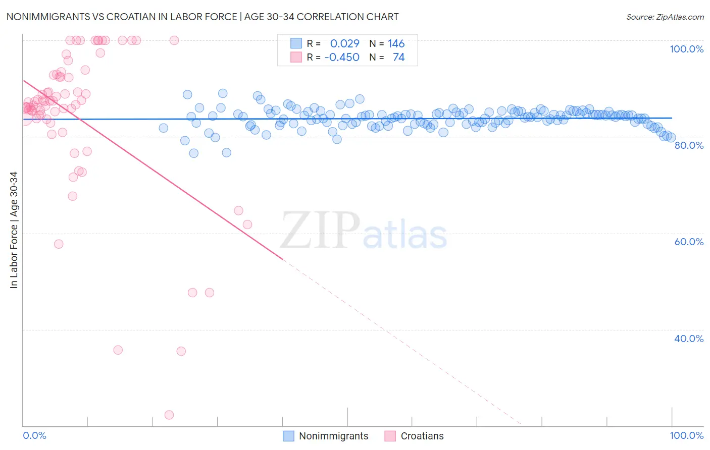 Nonimmigrants vs Croatian In Labor Force | Age 30-34