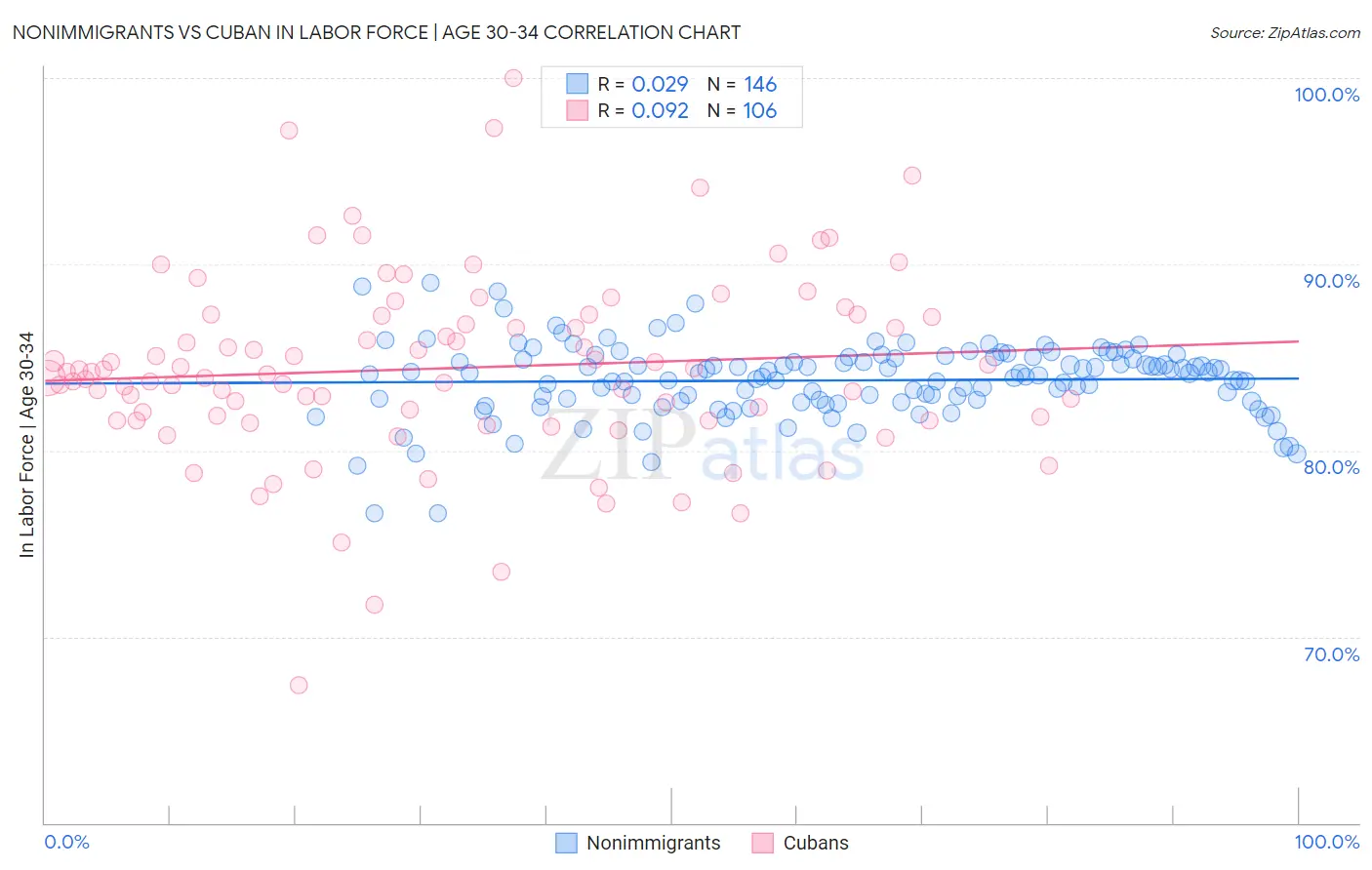 Nonimmigrants vs Cuban In Labor Force | Age 30-34