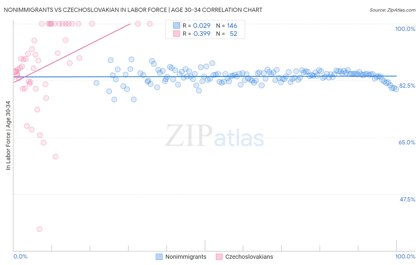 Nonimmigrants vs Czechoslovakian In Labor Force | Age 30-34