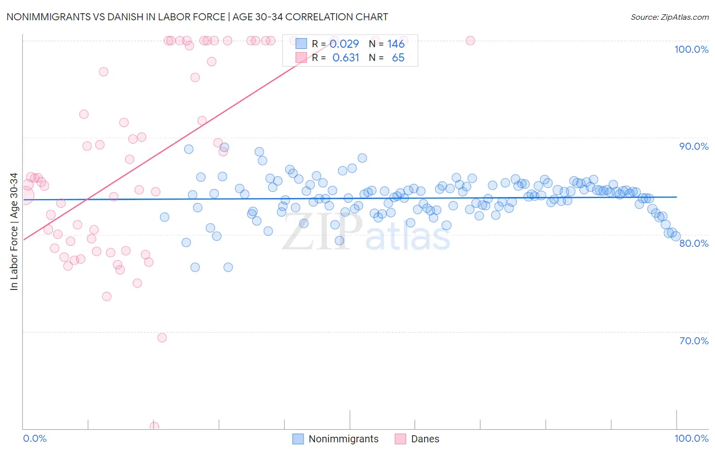 Nonimmigrants vs Danish In Labor Force | Age 30-34