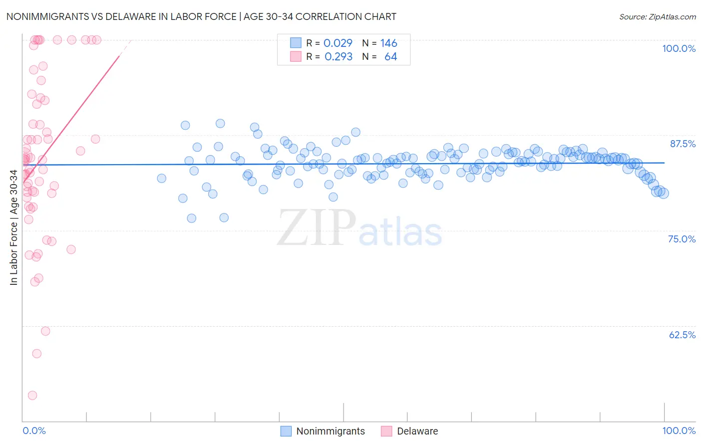 Nonimmigrants vs Delaware In Labor Force | Age 30-34