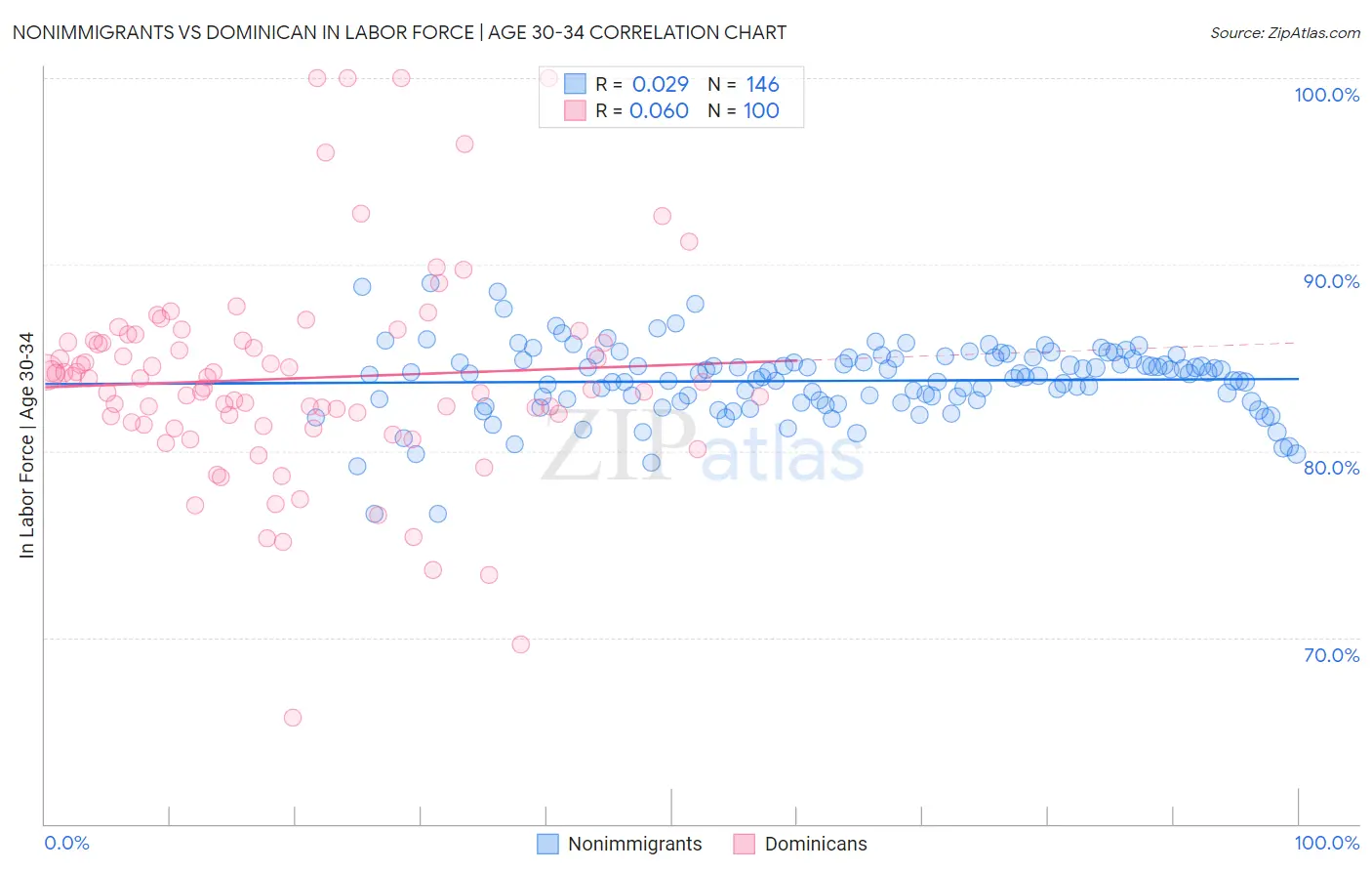 Nonimmigrants vs Dominican In Labor Force | Age 30-34