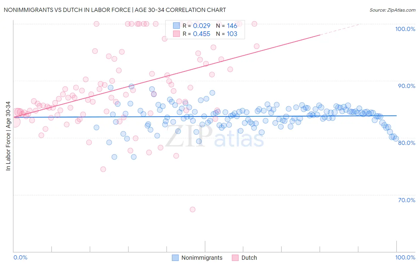 Nonimmigrants vs Dutch In Labor Force | Age 30-34