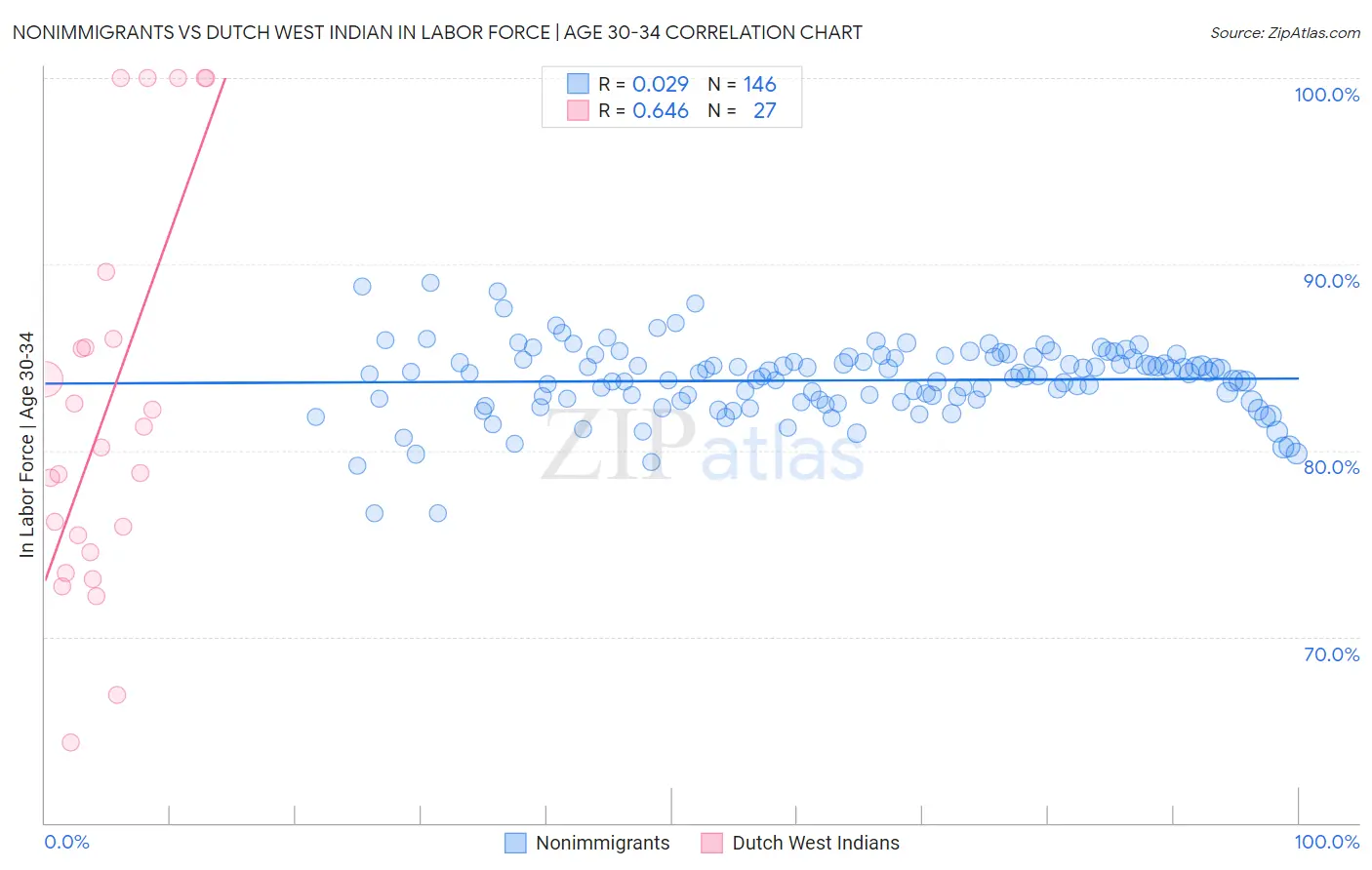 Nonimmigrants vs Dutch West Indian In Labor Force | Age 30-34