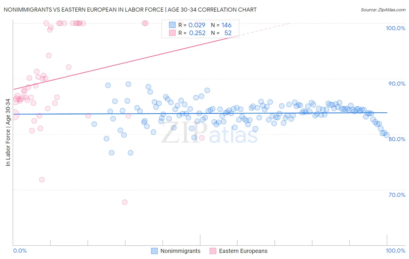 Nonimmigrants vs Eastern European In Labor Force | Age 30-34