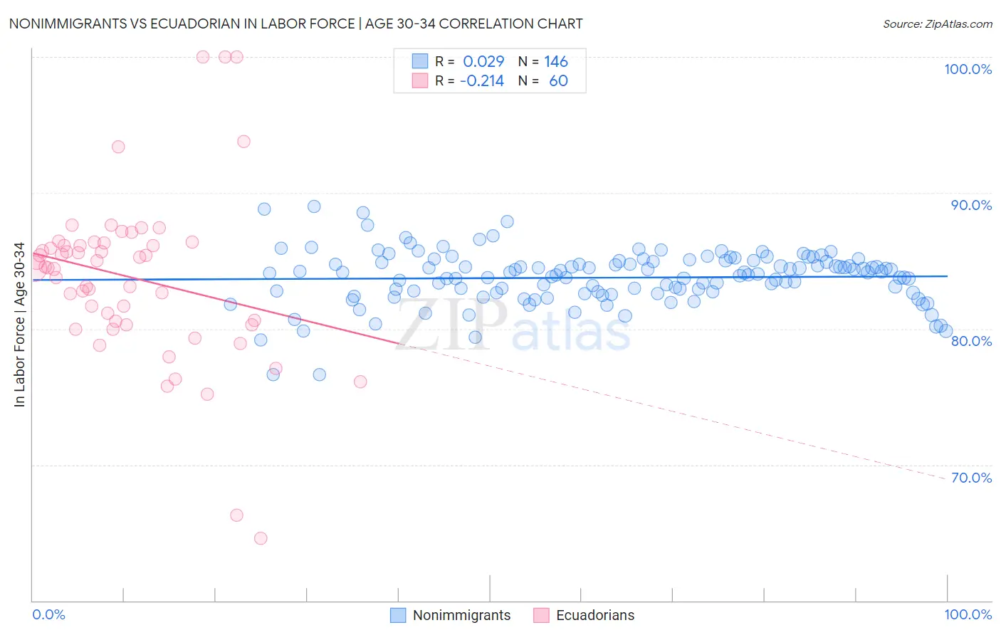 Nonimmigrants vs Ecuadorian In Labor Force | Age 30-34