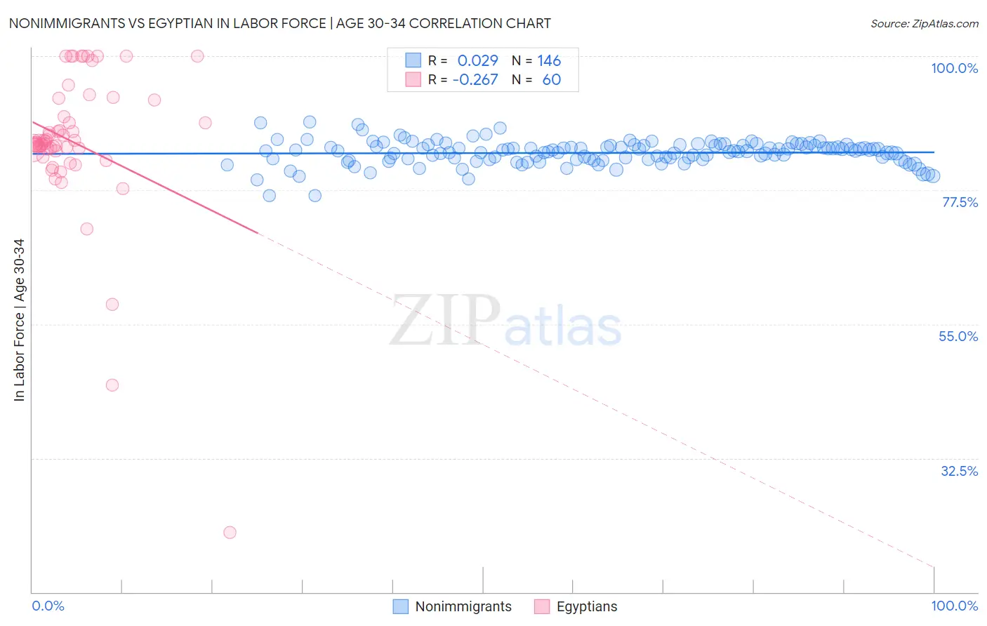 Nonimmigrants vs Egyptian In Labor Force | Age 30-34
