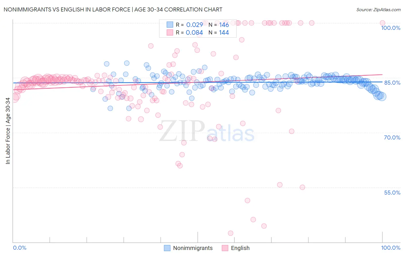 Nonimmigrants vs English In Labor Force | Age 30-34