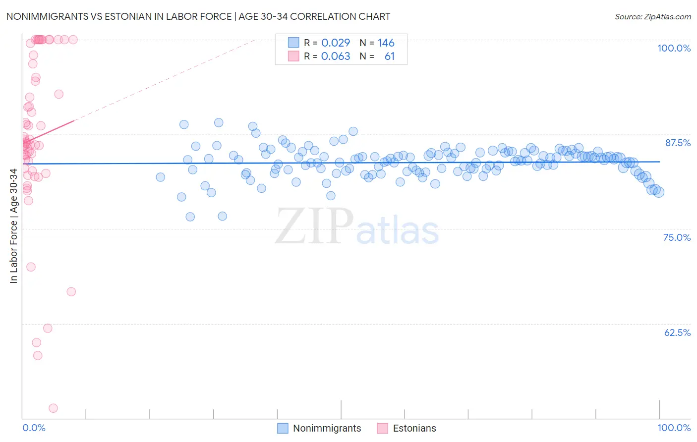 Nonimmigrants vs Estonian In Labor Force | Age 30-34