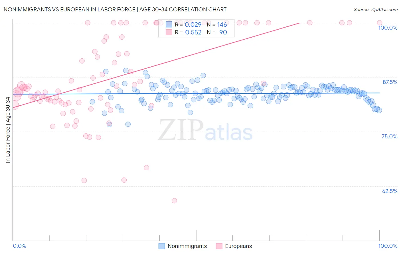 Nonimmigrants vs European In Labor Force | Age 30-34