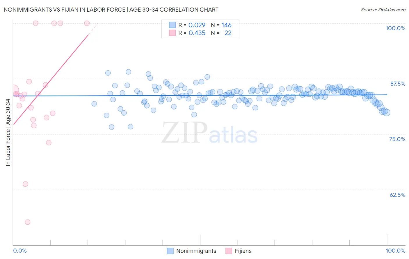 Nonimmigrants vs Fijian In Labor Force | Age 30-34