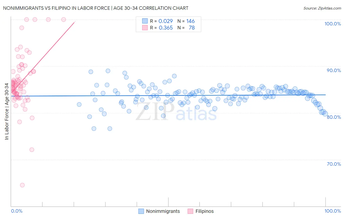 Nonimmigrants vs Filipino In Labor Force | Age 30-34