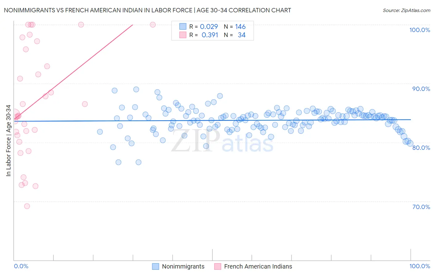 Nonimmigrants vs French American Indian In Labor Force | Age 30-34