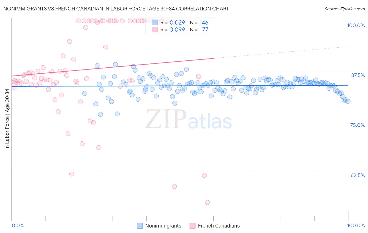 Nonimmigrants vs French Canadian In Labor Force | Age 30-34