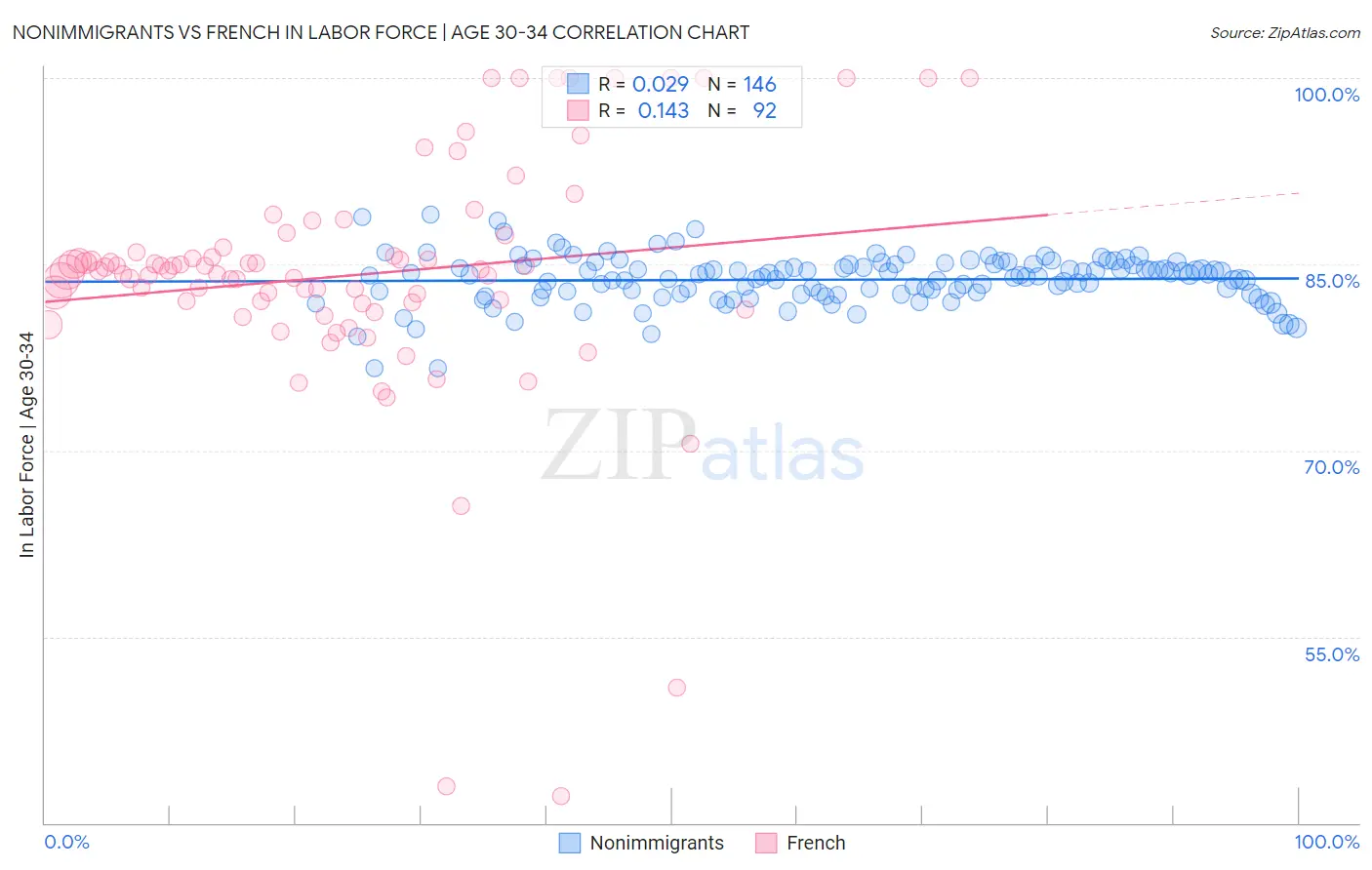 Nonimmigrants vs French In Labor Force | Age 30-34