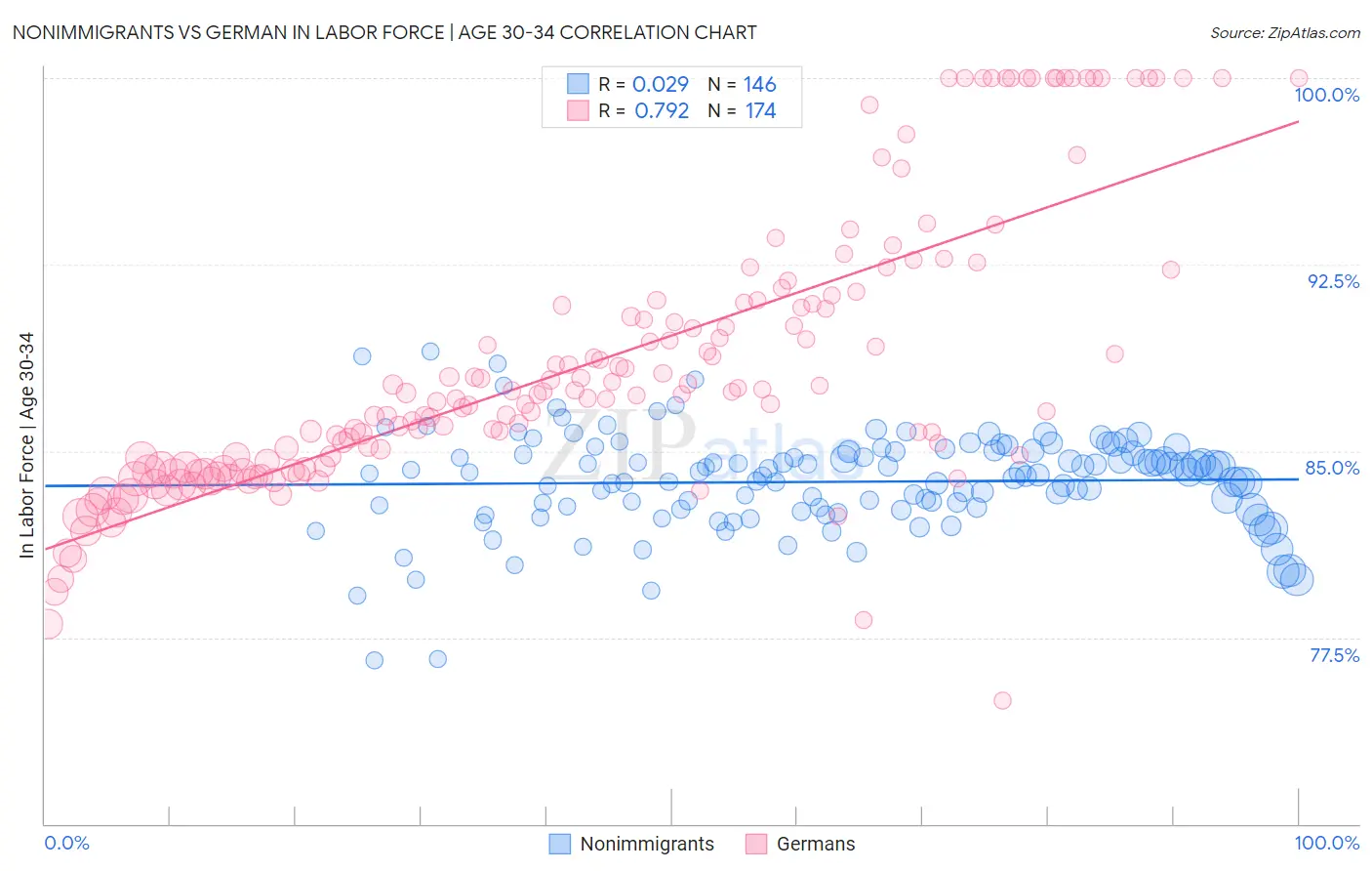 Nonimmigrants vs German In Labor Force | Age 30-34