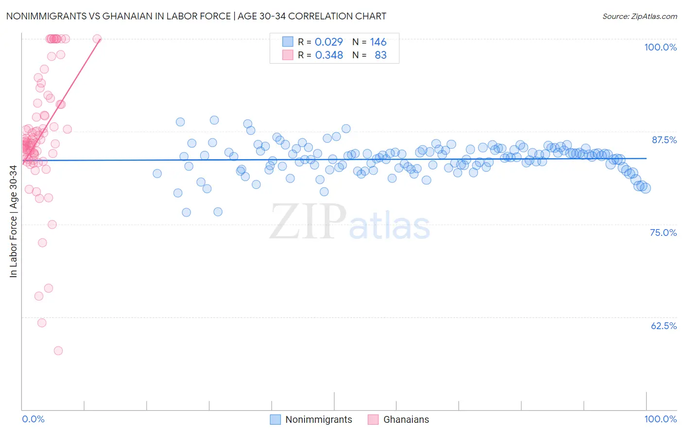 Nonimmigrants vs Ghanaian In Labor Force | Age 30-34