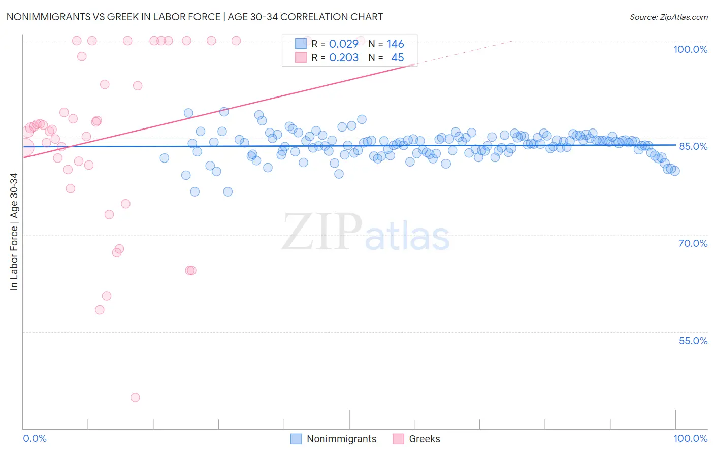 Nonimmigrants vs Greek In Labor Force | Age 30-34