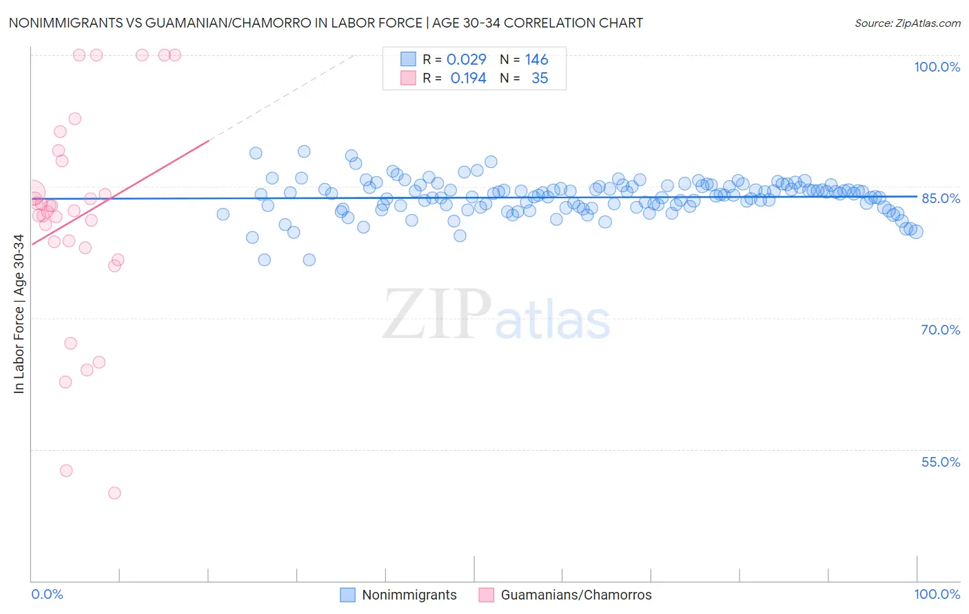 Nonimmigrants vs Guamanian/Chamorro In Labor Force | Age 30-34