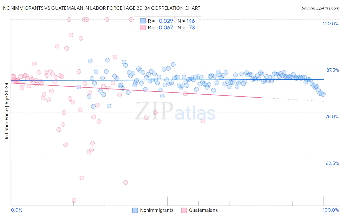 Nonimmigrants vs Guatemalan In Labor Force | Age 30-34