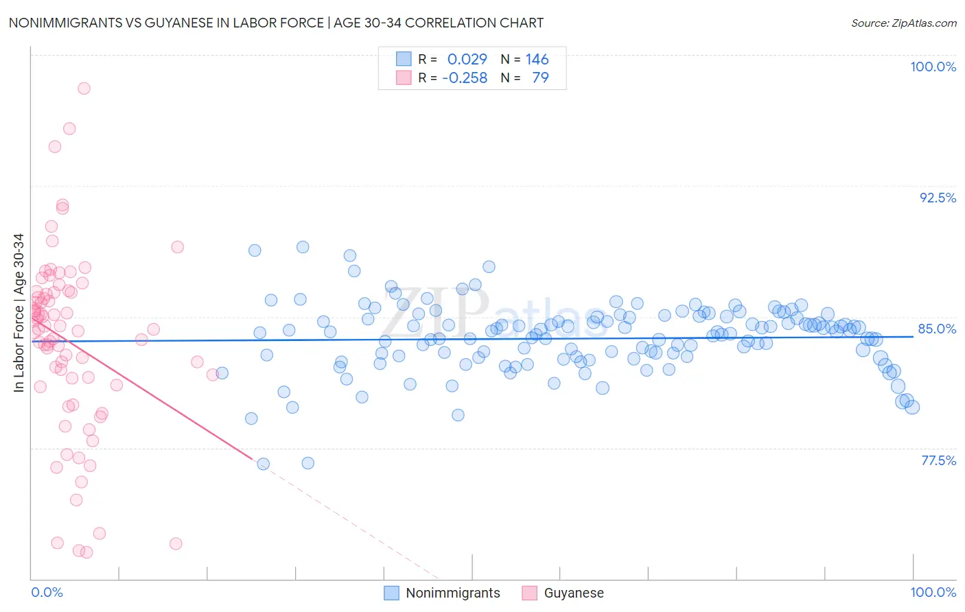 Nonimmigrants vs Guyanese In Labor Force | Age 30-34