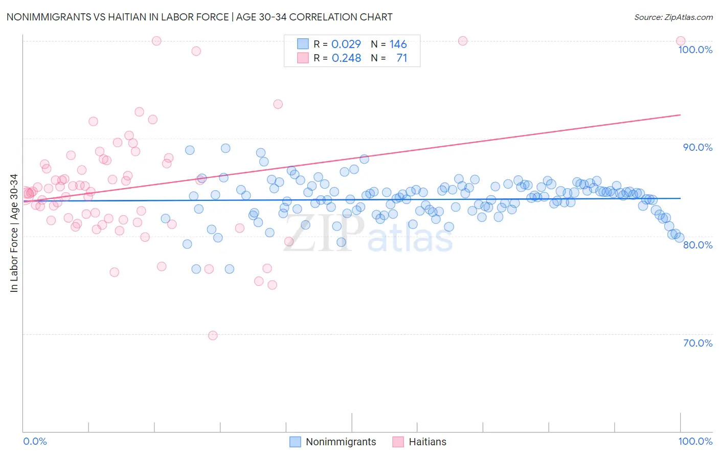 Nonimmigrants vs Haitian In Labor Force | Age 30-34