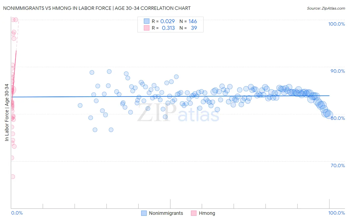 Nonimmigrants vs Hmong In Labor Force | Age 30-34