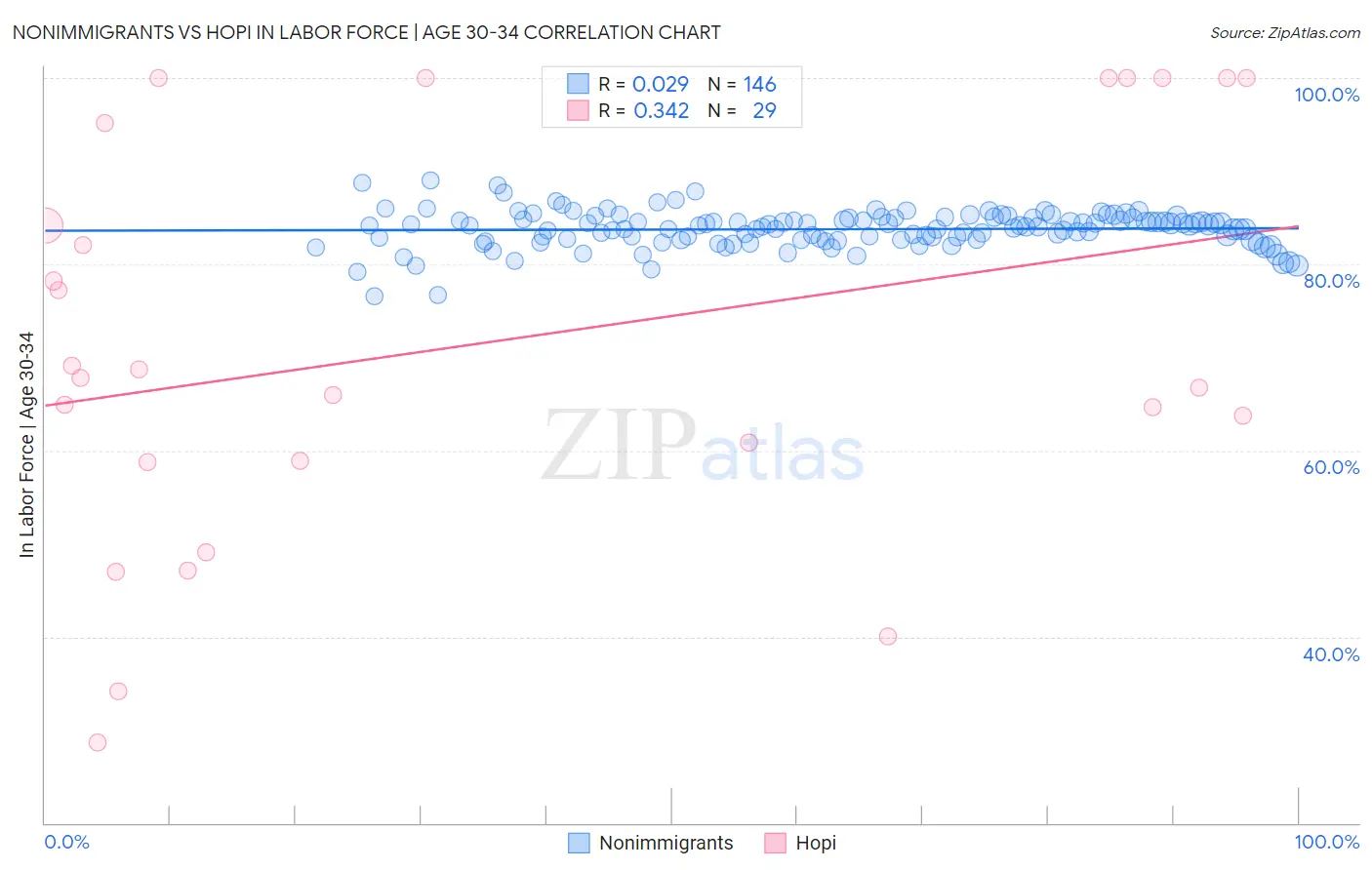 Nonimmigrants vs Hopi In Labor Force | Age 30-34