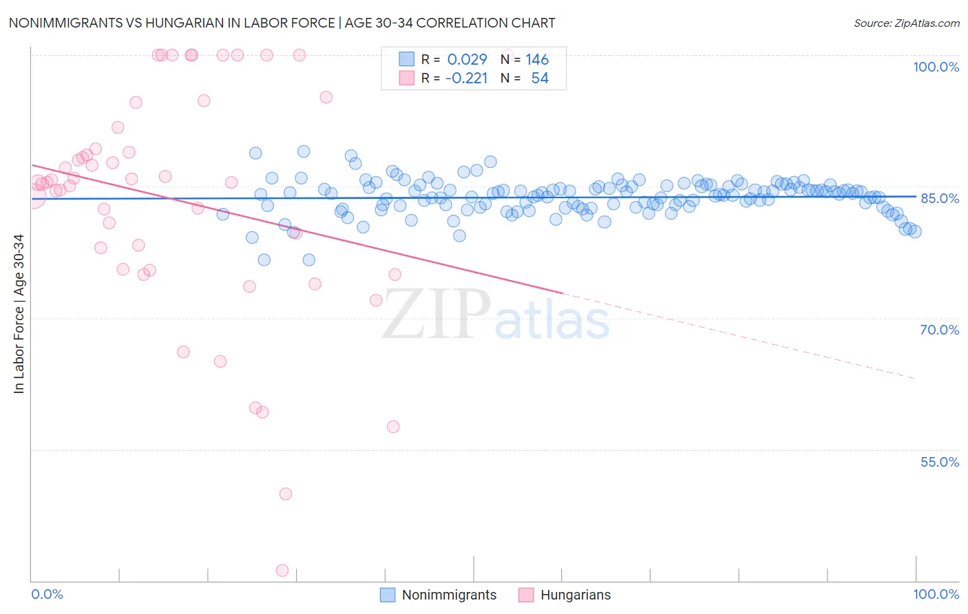 Nonimmigrants vs Hungarian In Labor Force | Age 30-34