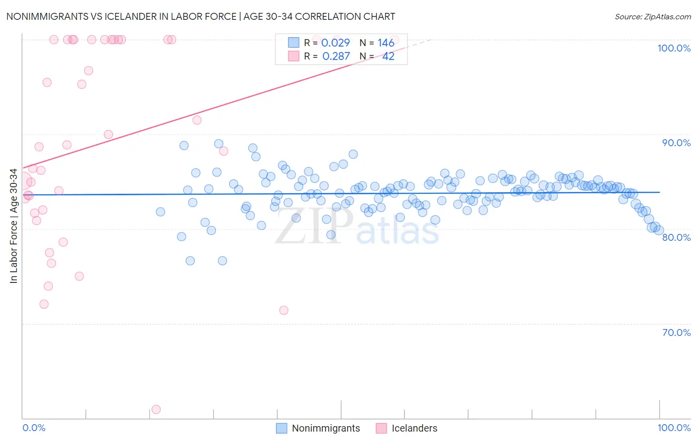 Nonimmigrants vs Icelander In Labor Force | Age 30-34