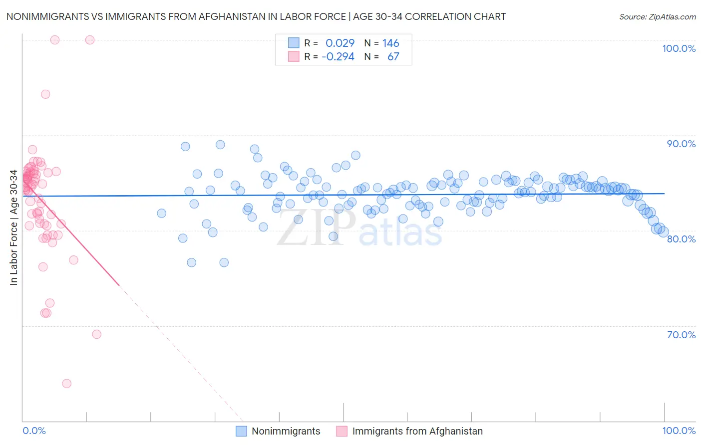 Nonimmigrants vs Immigrants from Afghanistan In Labor Force | Age 30-34