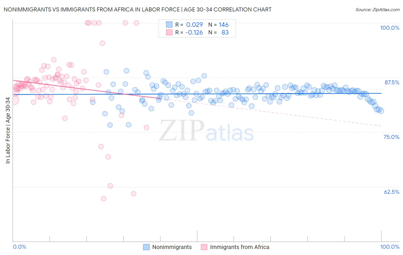 Nonimmigrants vs Immigrants from Africa In Labor Force | Age 30-34