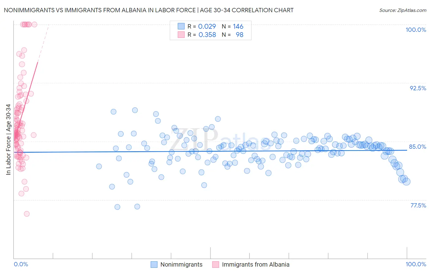 Nonimmigrants vs Immigrants from Albania In Labor Force | Age 30-34