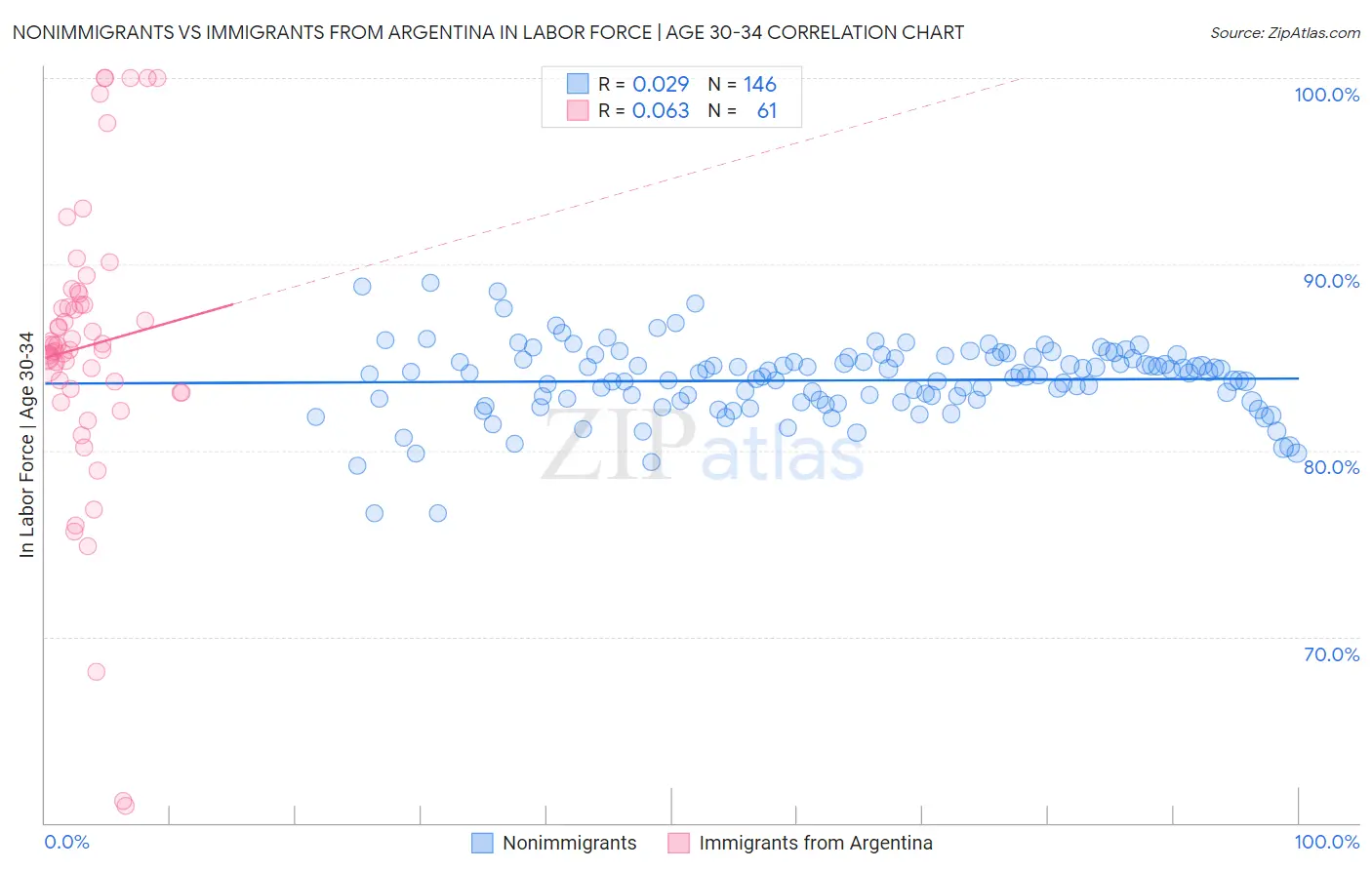 Nonimmigrants vs Immigrants from Argentina In Labor Force | Age 30-34