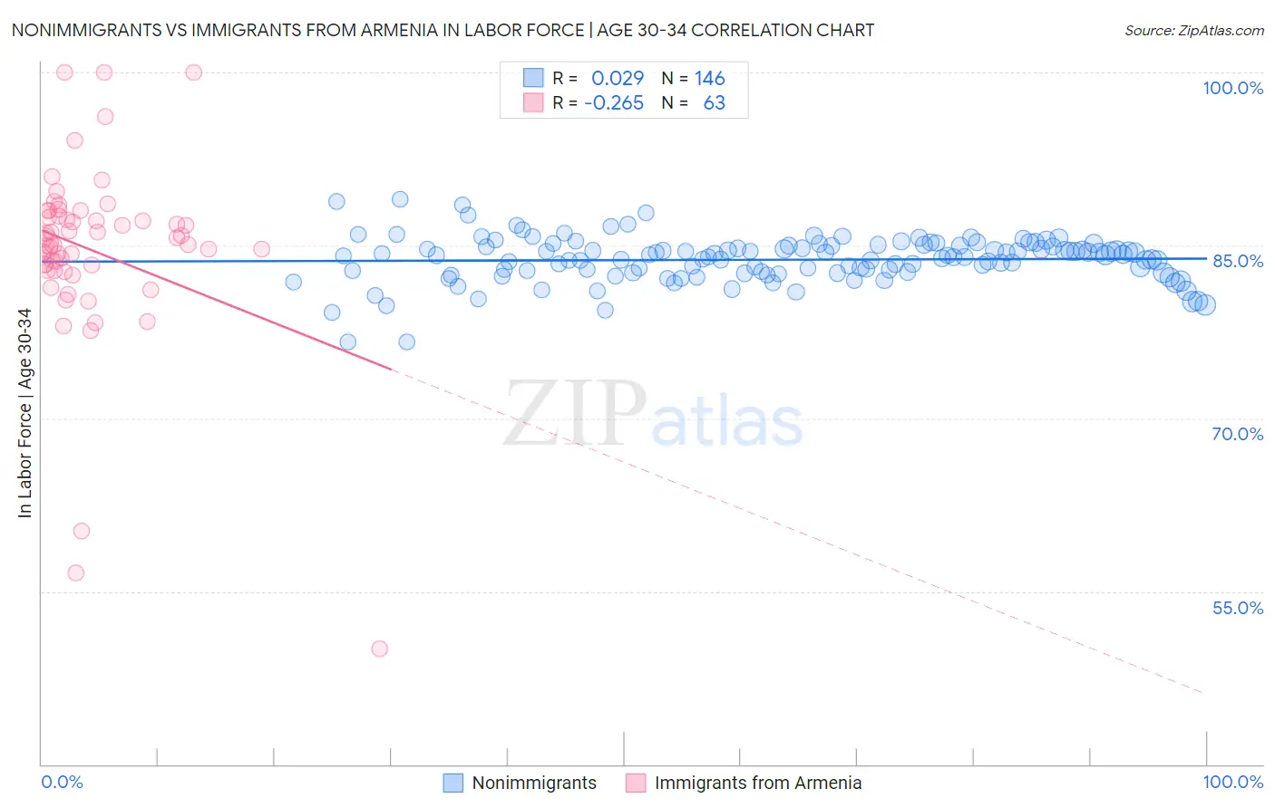 Nonimmigrants vs Immigrants from Armenia In Labor Force | Age 30-34