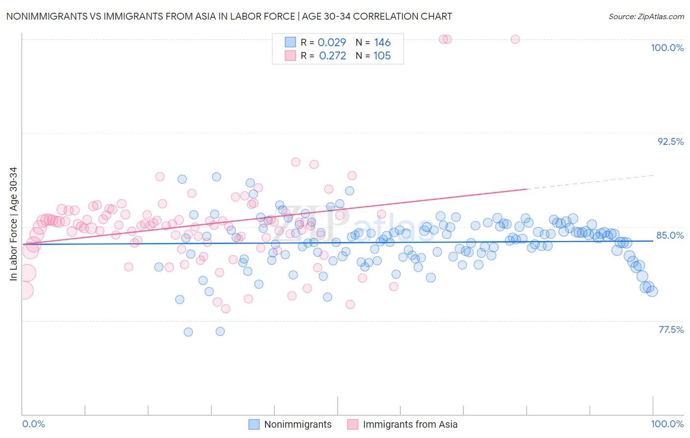 Nonimmigrants vs Immigrants from Asia In Labor Force | Age 30-34