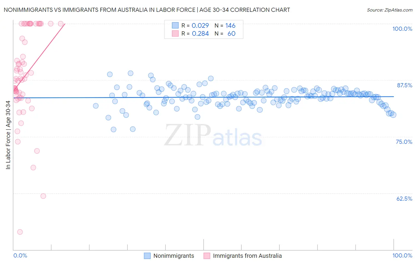 Nonimmigrants vs Immigrants from Australia In Labor Force | Age 30-34