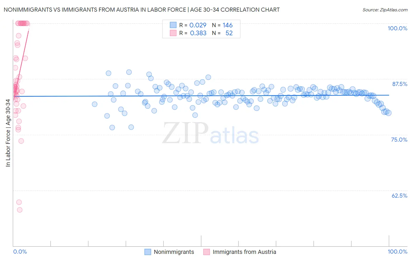 Nonimmigrants vs Immigrants from Austria In Labor Force | Age 30-34